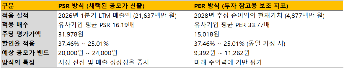 빅웨이브로보틱스 밸류 평가 PSR, PER 비교./출처=금융감독원 전자공시