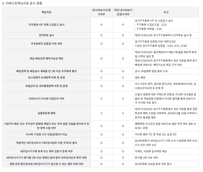 엔씨 2025년(공시대상기간)과 2024년(직전 공시대상기간) 지배구조핵심 지표 준수 현황. / 사진=엔씨 전자공시시스템