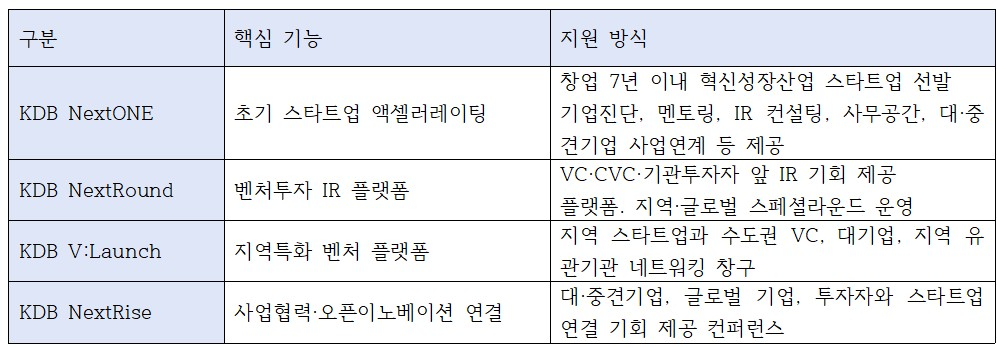 산업은행 주요 혁신스타트업 지원 프로그램