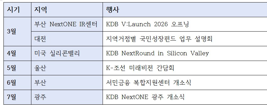 박상진 산업은행 회장 올해 주요 행보
