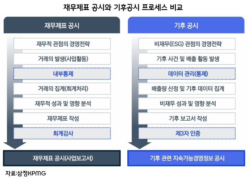 ESG보고서, '착한 이야기' 넘어 '회계장부'된다