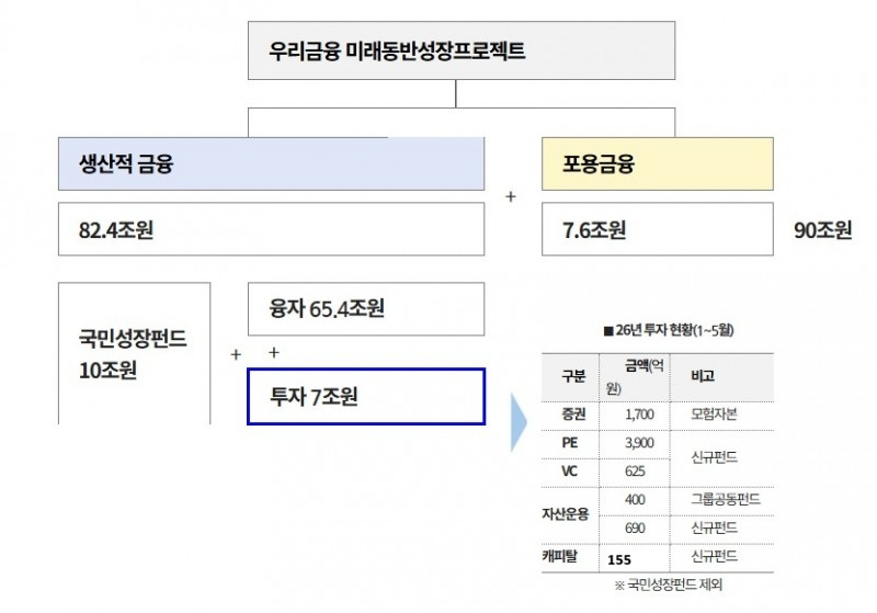 우리금융 미래동반성장 프로젝트 개요도 / 자료제공=우리금융그룹