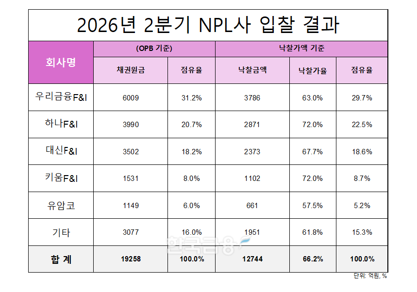 자료=NPL업계. 정리=옥준석 기자