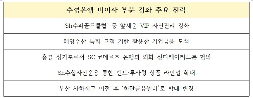 수협은행 비이자 부문 강화 주요 전략