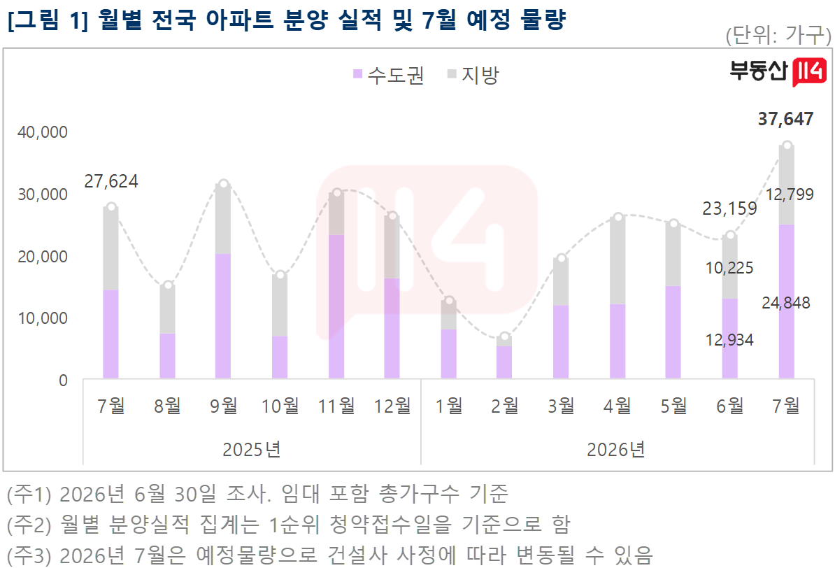 월별 전국 아파트 분양 실적 및 7월 예정 물량. /자료제공=부동산R114