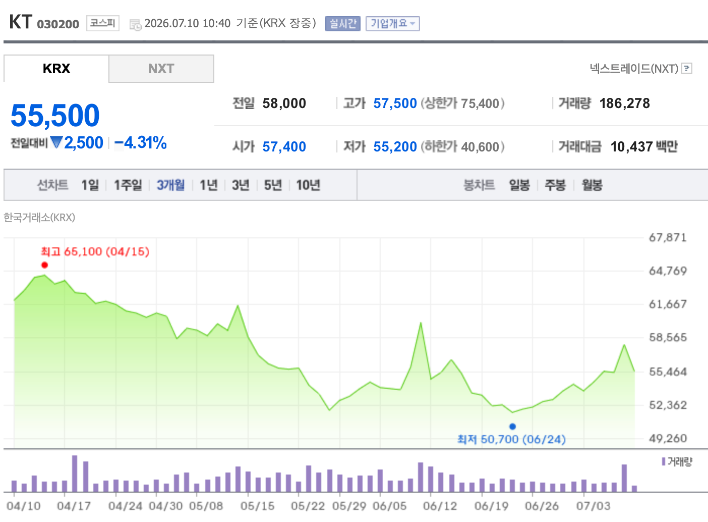 KT 최근 3개월간 주가 추이. /자료=한국거래소