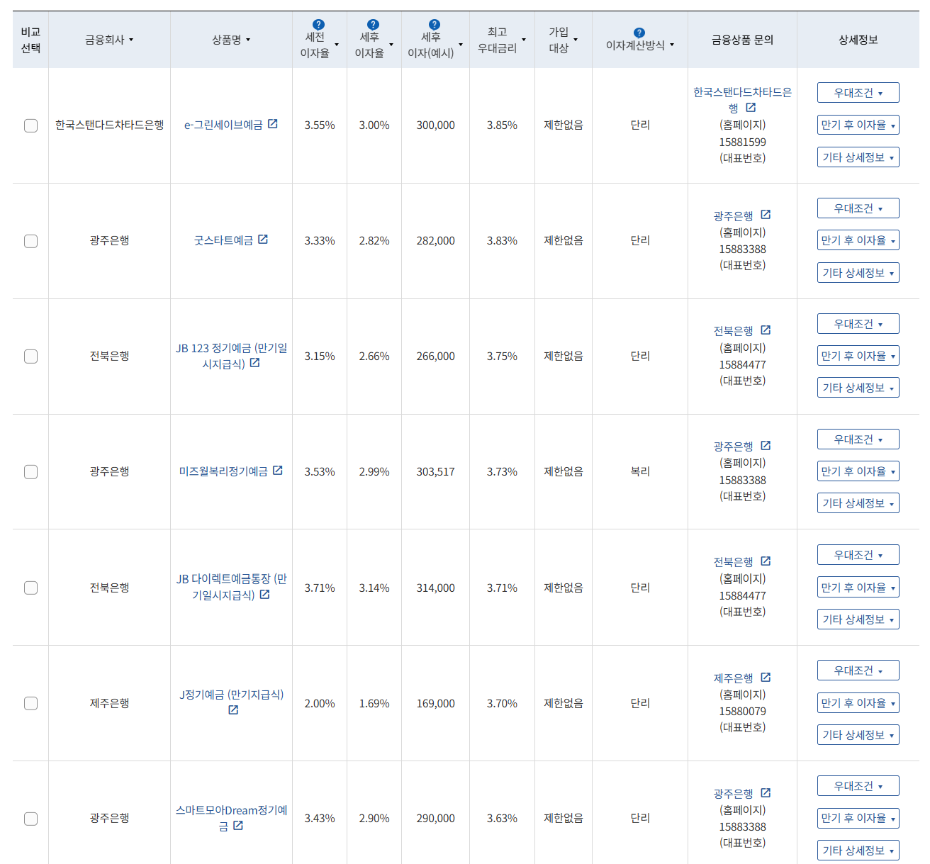 7월 3주 최고 우대금리 상위 정기예금 상품 / 자료=금융감독원(12개월, 1000만원 예치 시)