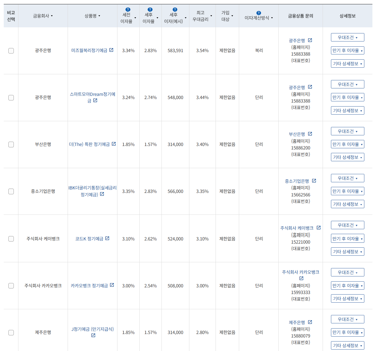 7월 3주 최고 우대금리 상위 정기예금 상품 / 자료=금융감독원(24개월, 1000만원 예치 시)