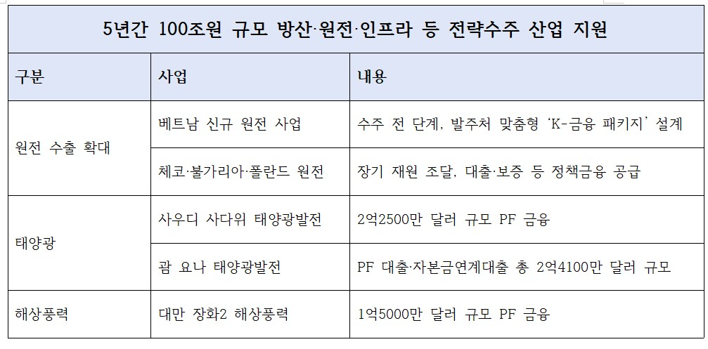 수출입은행 원전, 태양광 등 탈탄소 에너지 관련 프로젝트