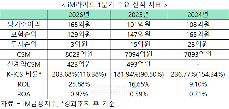 자료 = iM금융지주, iM라이프