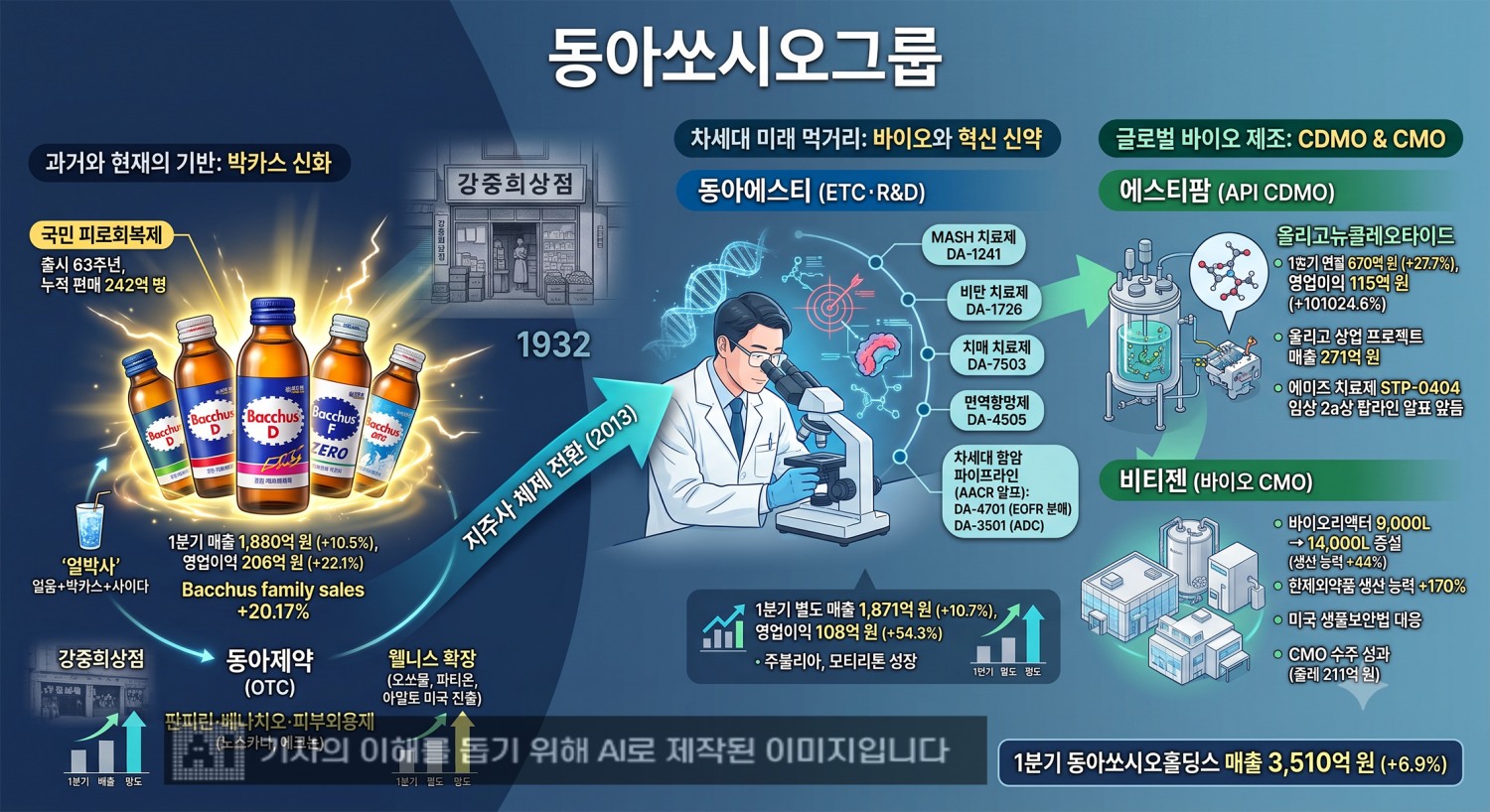 ▲ 동아쏘시오그룹 제미나이 활용.