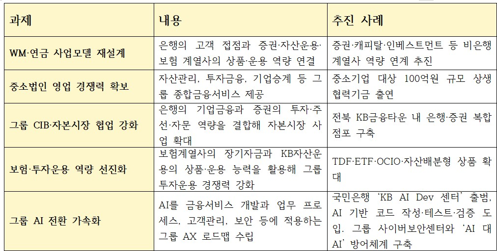 KB금융 하반기 경영진 워크숍에서 제시된 5대 화두와 KB금융의 주요 추진 사례