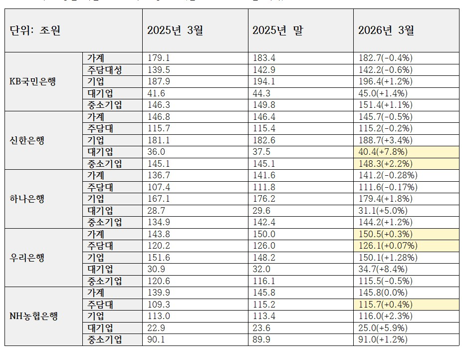 5대 은행 대출 포트폴리오 변동 추이 (단위: 조원, %)
