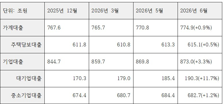 5대 은행 부문별 대출 증감 추이 (단위: 조원, %)