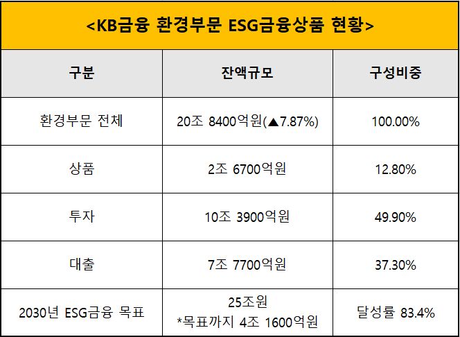 출처 : KB금융그룹 2025 지속가능경영보고서