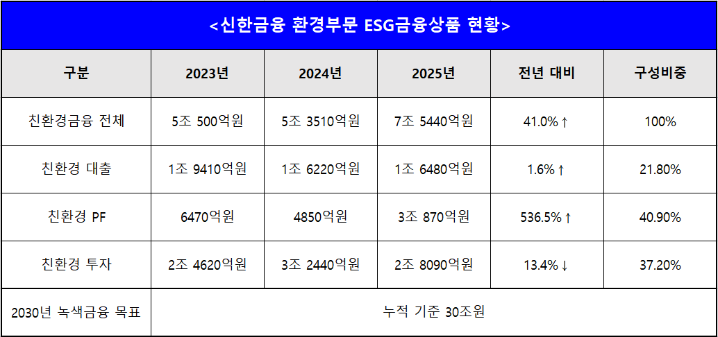 출처 : 신한금융그룹 2025 지속가능경영보고서