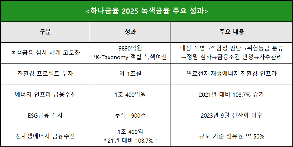출처 : 하나금융그룹 2025 지속가능경영보고서