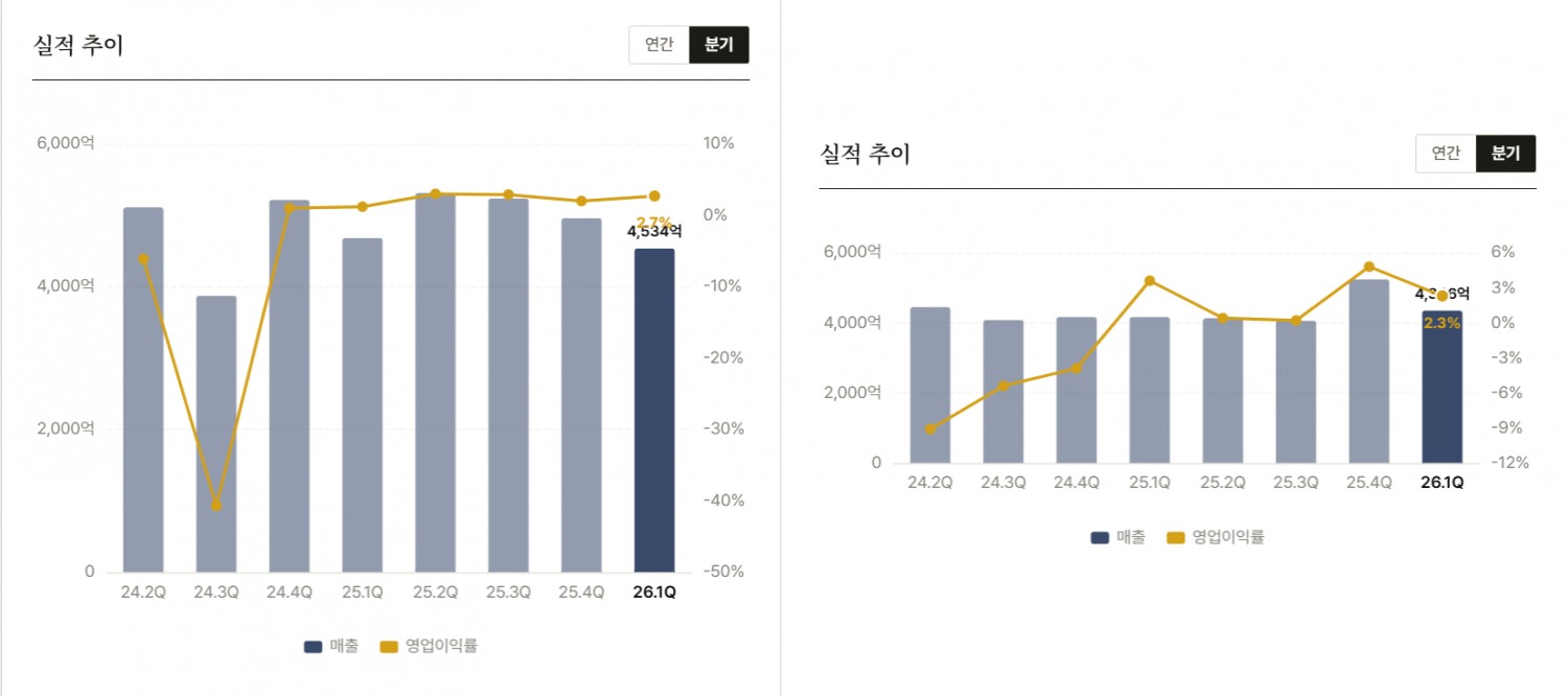 금호건설·동부건설(사진 왼쪽부터) 분기별 실적추이. /자료제공=한국금융신문이 자체 구축한 AI 데이터 플랫폼 'THE COMPASS'