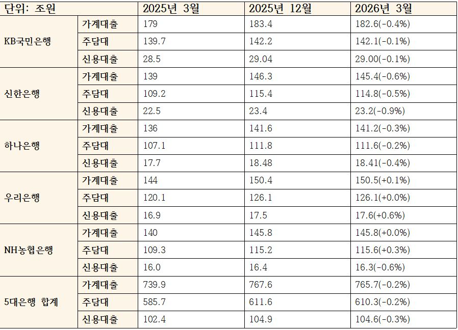 5대 은행 가계대출 포트폴리오 추이 (단위: 조원)