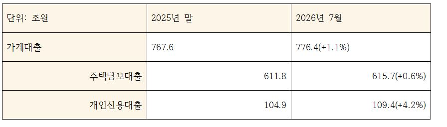 5대 은행 합산 가계대출, 주택담보대출, 개인신용대출 잔액 추이 (정책성대출 포함, 단위: 조원)
