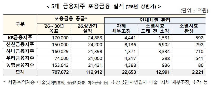 5대 금융지주 포용금융 실적(’26년 상반기) / 자료제공=금융위원회