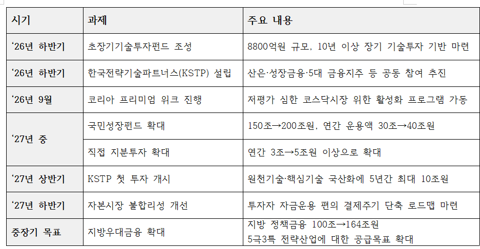 생산적금융 분야 금융위 업무보고 주요 내용