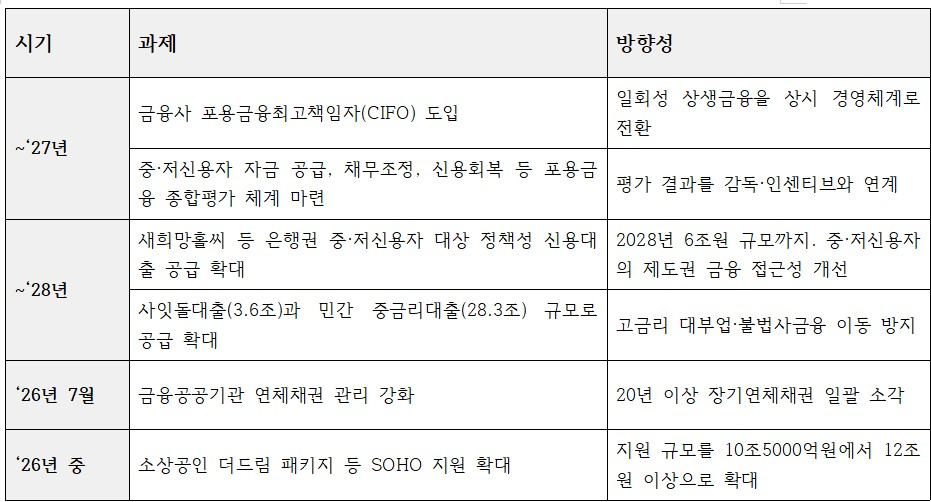 금융위 업무보고 중 포용금융 관련 내용 및 로드맵