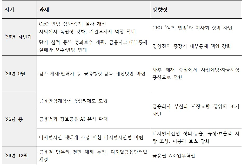 금융위원회 업무보고 중 신뢰금융 관련 내용 및 로드맵