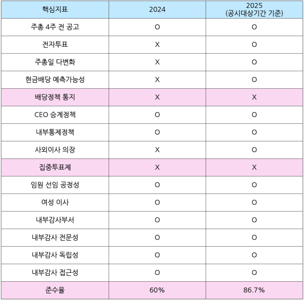 LG CNS 최근 2년간 지배구조 핵심지표 준수율. /자료=금융감독원 전자공시시스템