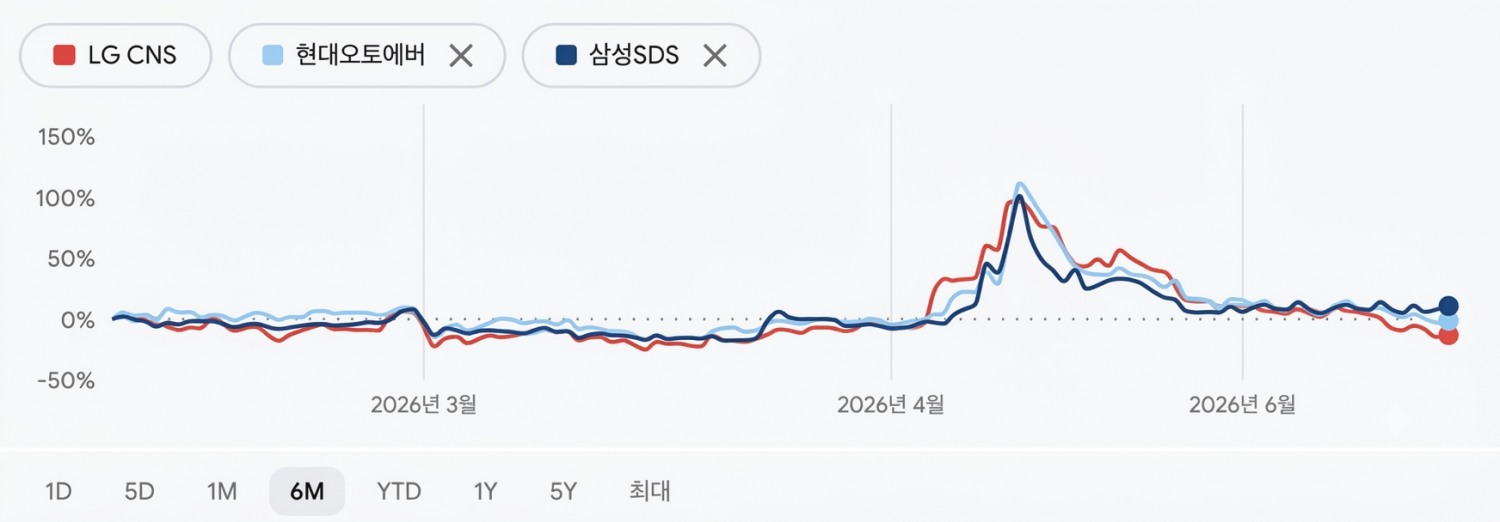 LG CNS・현대오토에버・삼성SDS 최근 6개월간 주가 추이. /자료=구글파이낸스