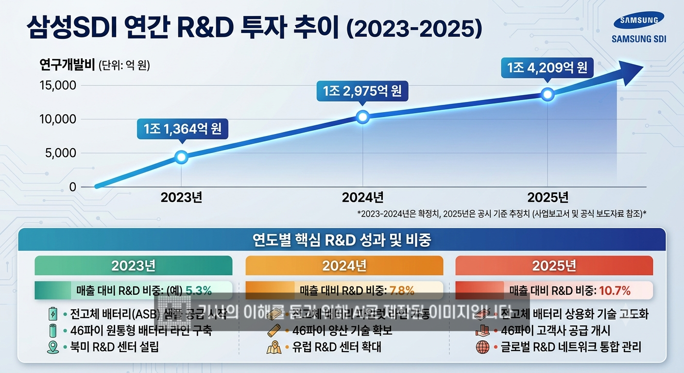 삼성SDI 최근 3년 간 R&D 추이. /자료=삼성SDI 사업보고서, 제작=생성형AI