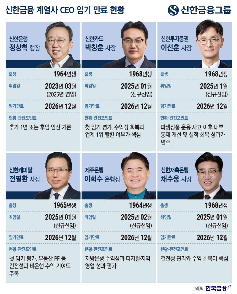 ▲ 정상혁 신한은행장을 비롯한 주요 계열사 CEO 6인의 임기가 오는 12월 일제히 만료된다. 부스트업 성과가 연말 인사 평가의 핵심 잣대가 될 전망이다.