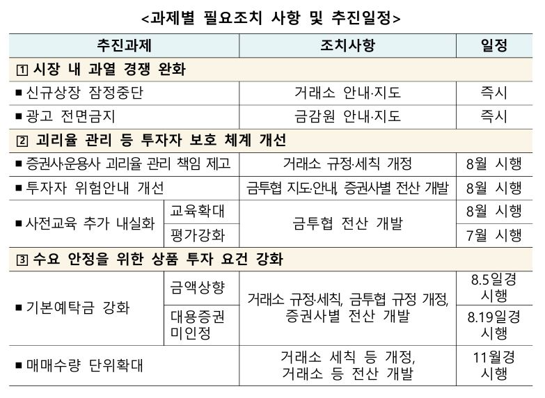 사진출처 = 금융위원회, 금융감독원, 한국거래소 등 관계기관 합동이 발표한 '단일종목 레버리지 상품 보완방안' 추진 일정 자료 갈무리(2026.7.16)