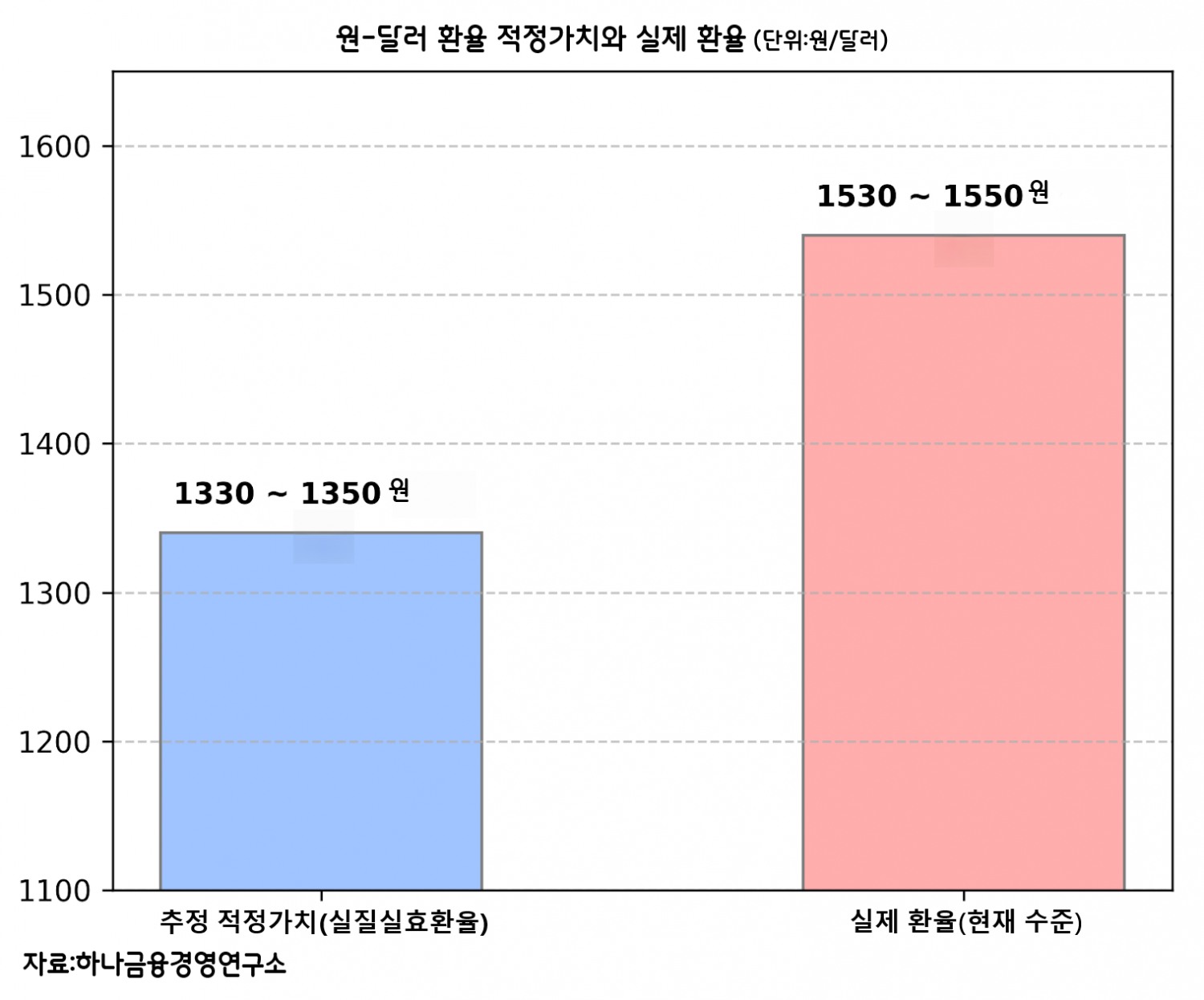 원·달러 환율 1500원대 고착화 해법은?