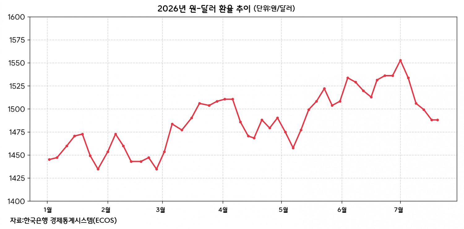 원·달러 환율 1500원대 고착화 해법은?