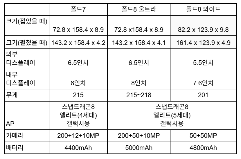 갤럭시Z 폴드8 예상 스펙