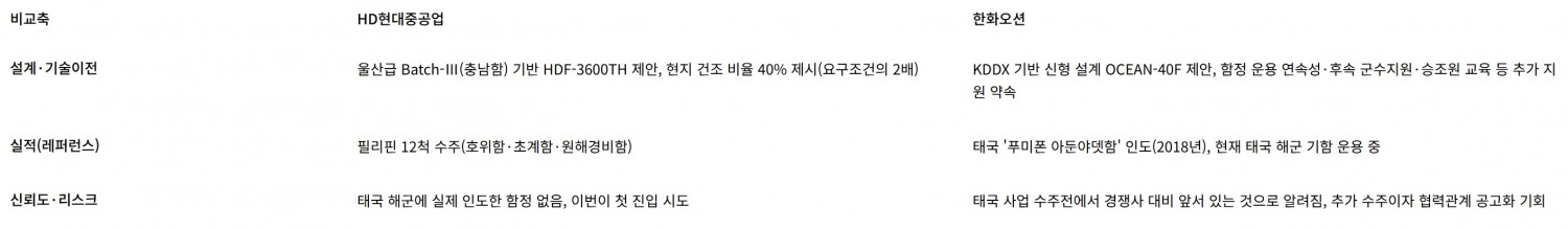 HD현대중공업·한화오션 제안사항 비교. /자료=각사