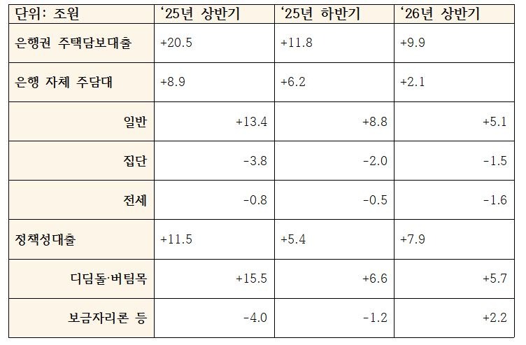 6개월 단위로 합산한 은행권 주택담보대출 및 정책성대출 증감액 규모 (단위: 조원) / 자료=금융위원회
