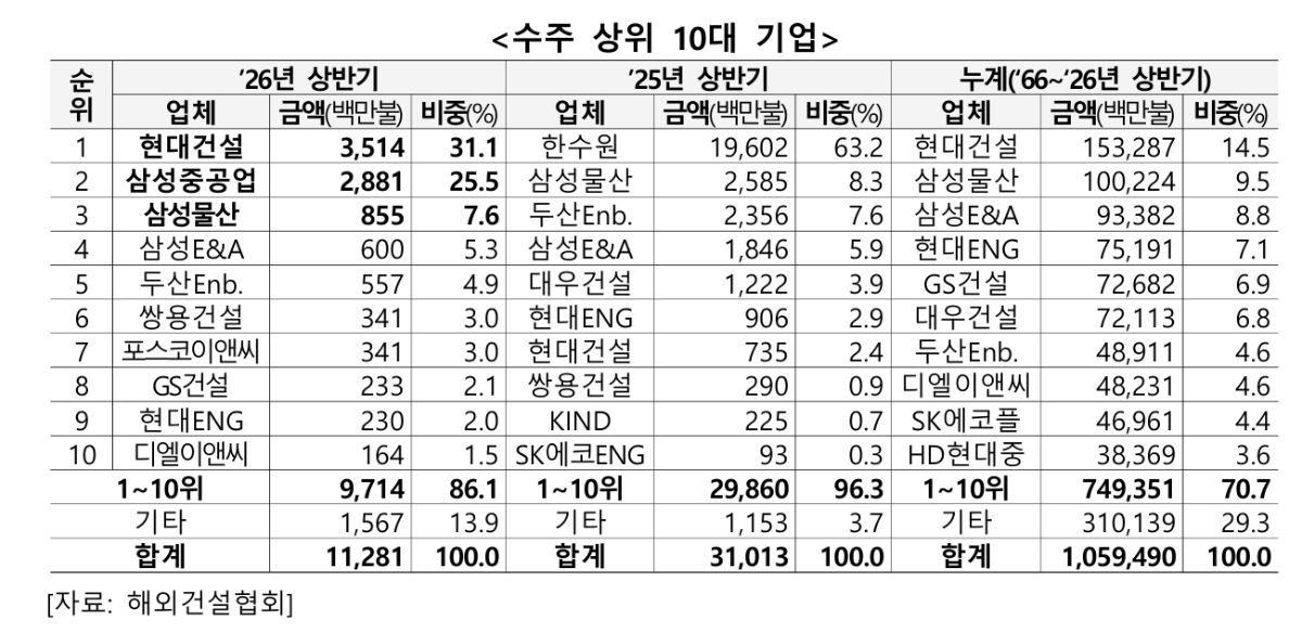 2026년 상반기 수주 상위 10대 기업. /자료제공=해외건설협회