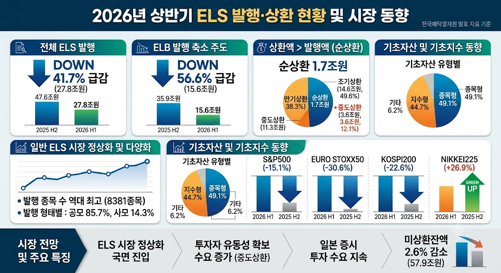 한국예탁결제원이 발표한 '2026년 상반기 ELS 발행·상환 현황'에 따르면 올해 상반기 ELS 발행금액은 27조7618억원이다. 지난해 하반기(47조6309억원)보다 41.7%나 줄었다. 지난해 상반기(21조7316억원)와 비교하면 27.7% 늘었지만, 직전 반기와 비교하면 감소 폭이 두드러졌다. 그림은 예탁결제원이 보내준 자료를 바탕으로 AI를 활용해 만든 이미지입니다. 사진=한국금융신문