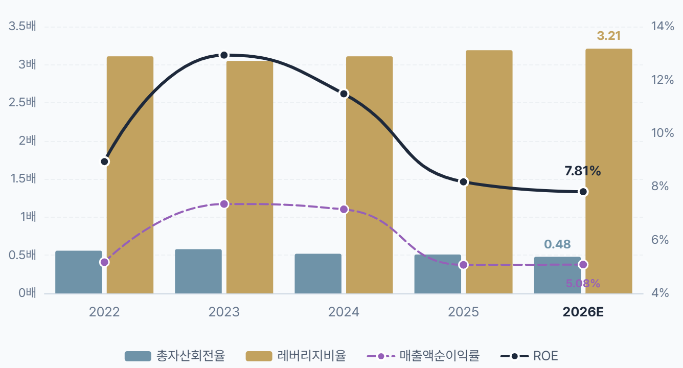 현대차 자기자본이익률(ROE) 듀퐁분석./출처=더 컴퍼스(THE COMPASS)