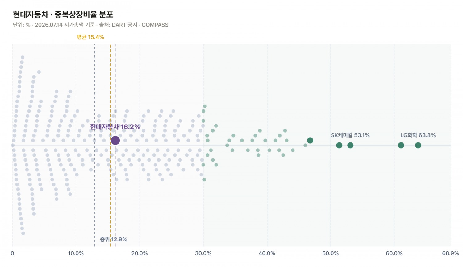 현대차 중복상장비율./출처=더 컴퍼스(THE COMPASS)