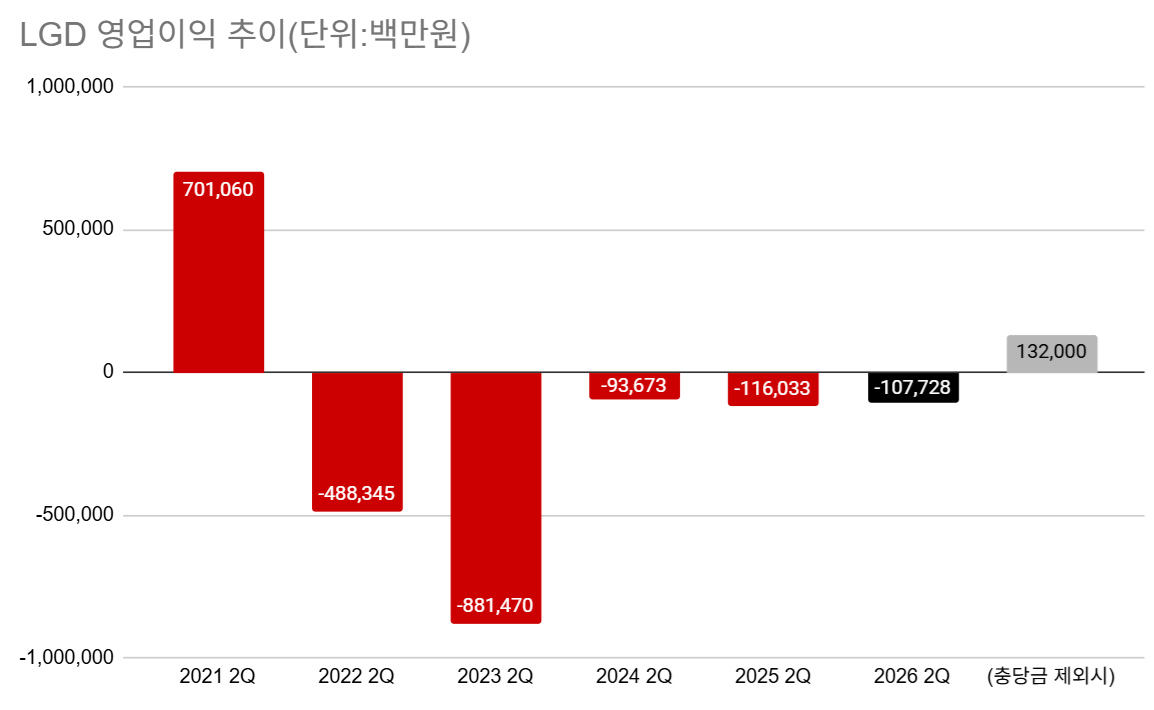 LGD, 5년만 2분기 실질 흑자 "희망퇴직 이번이 마지막..."