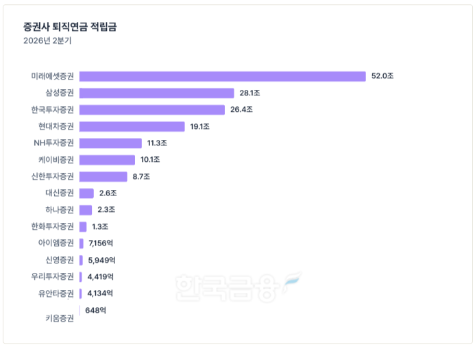 이미지 출처= 금융감독원 통합연금포털 퇴직연금 비교공시(2026년 2분기 기준) 자료 기준. 한국금융신문 'THE COMPASS'.