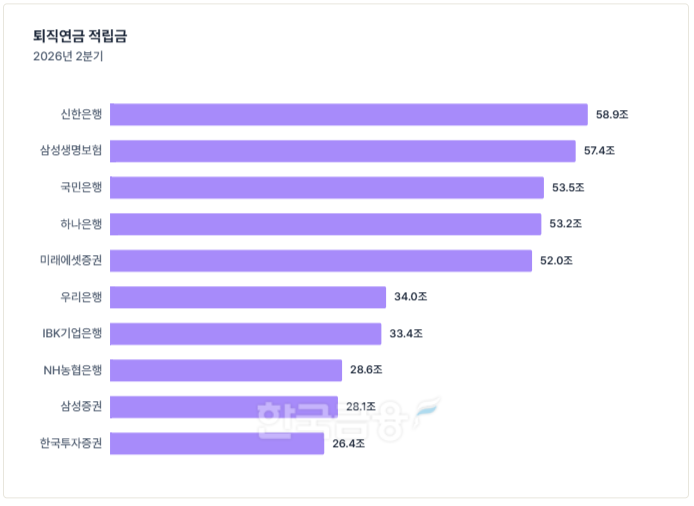 이미지 출처= 금융감독원 통합연금포털 퇴직연금 비교공시(2026년 2분기 기준) 자료 기준. 한국금융신문 'THE COMPASS'.