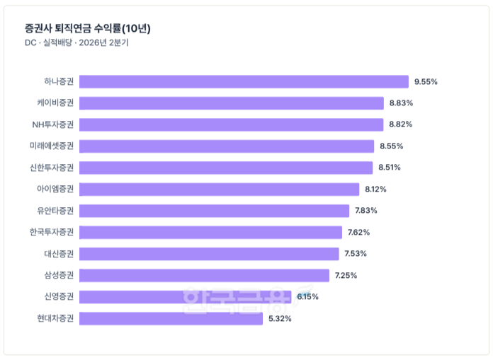 이미지 출처= 금융감독원 통합연금포털 퇴직연금 비교공시(2026년 2분기 기준) 자료 기준. 한국금융신문 'THE COMPASS'.