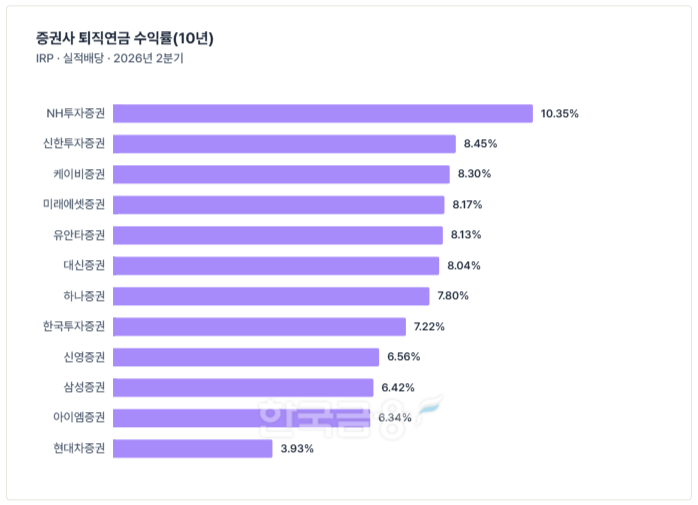 이미지 출처= 금융감독원 통합연금포털 퇴직연금 비교공시(2026년 2분기 기준) 자료 기준. 한국금융신문 'THE COMPASS'.