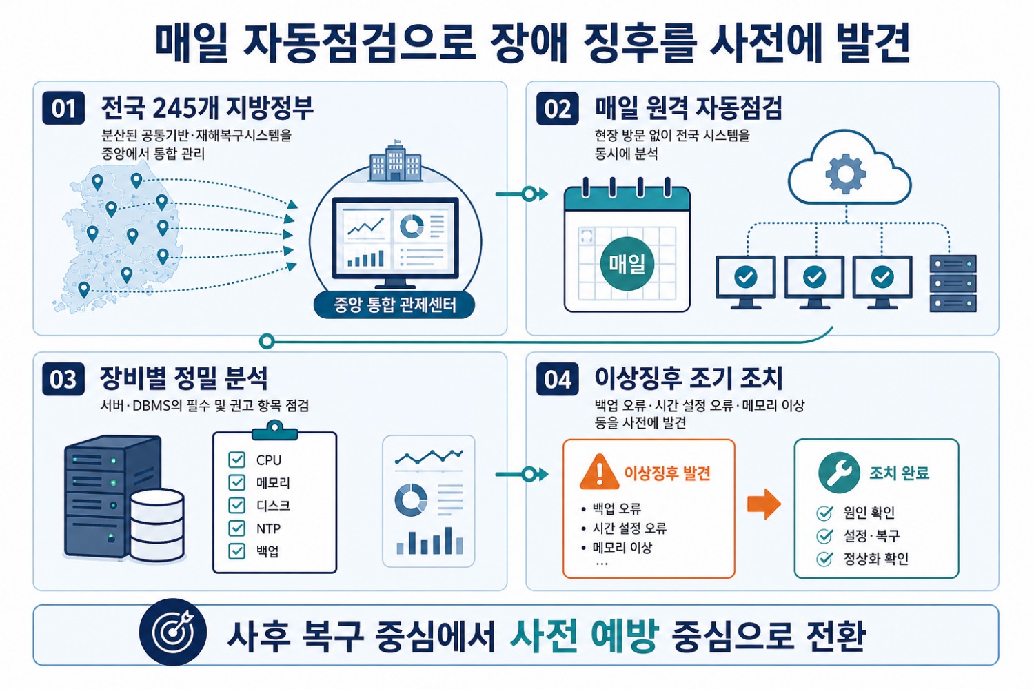 중앙 예방점검체계 운영 흐름도. /사진제공=한국지역정보개발원