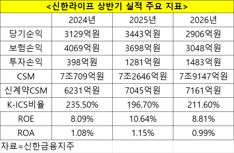 신한라이프 상반기 실적 주요 지표. 자료=신한금융지주 상반기 실적보고서
