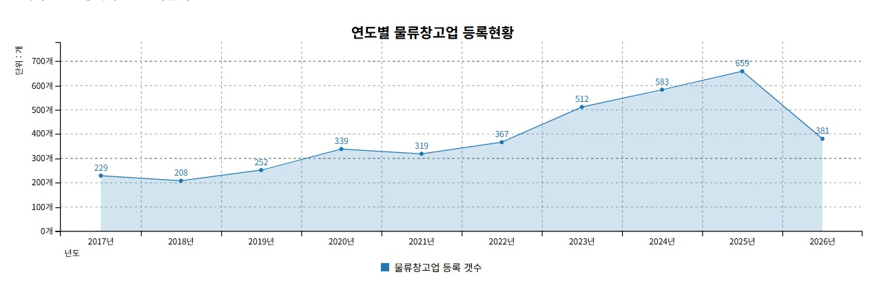 연도별 물류창고업 등록현황./사진=국가물류통합정보센터